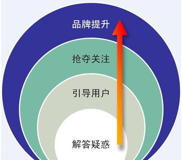 淺談2011年網(wǎng)絡(luò)整合營銷的發(fā)展趨勢