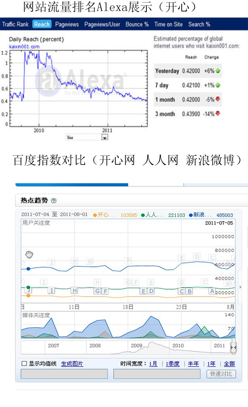 曾經(jīng)風(fēng)光無限的開心網(wǎng)，正在被遺忘嗎？