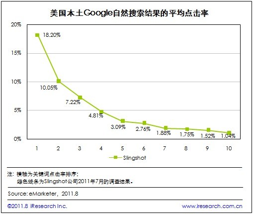 搜索引擎優(yōu)化價值在google自然排名中得以綻放